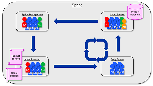 Build your own scrum