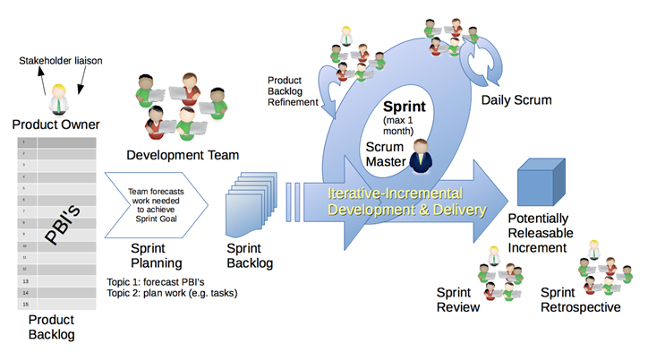 Scrum framework