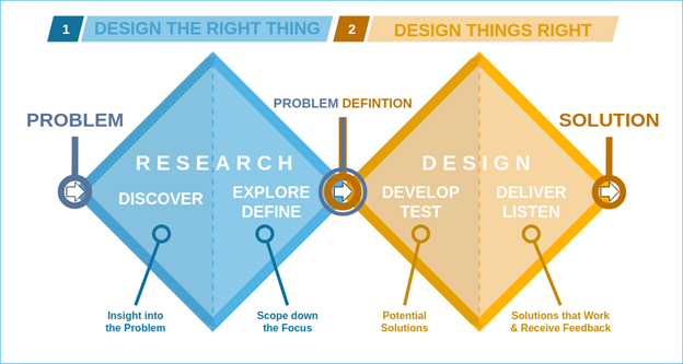 Design thinking
