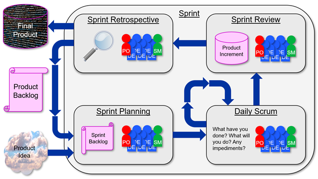 Scrum framework
