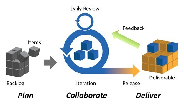 Scrum Framework