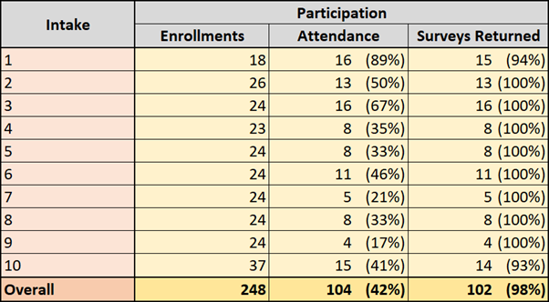 Participation